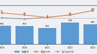 AP위성, 주가와 거래량 동반 상승... 주가 +7.39% ↑