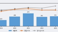 경인전자, 전일 대비 +3.18% 상승... 거래량 전일 3배 이상