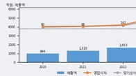 실리콘투, 거래량 증가하며 주가 상승... 주가 +22.69% ↑