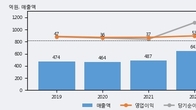선진뷰티사이언스, 주가와 거래량 동반 상승... 주가 +9.98% ↑