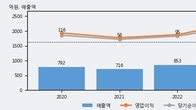 아이패밀리에스씨, 최근 5거래일 거래량 최고치 돌파... 주가 +11.31% ↑