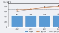 신화콘텍, 거래량 증가하며 주가 상승... 주가 +7.85% ↑