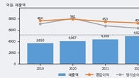 휴온스, -5.24% 하락... 거래량은 최근 5거래일 최고치 돌파