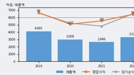유아이엘, 최근 5거래일 거래량 최고치 돌파... 주가 +11.2% ↑