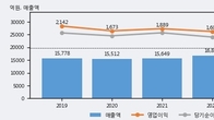 에스에프에이, 주가와 거래량 동반 상승... 주가 +7.88% ↑