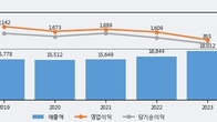 에스에프에이, 주가와 거래량 동반 상승... 주가 +7.88% ↑