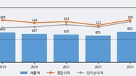 세운메디칼, 최근 5거래일 거래량 최고치 돌파... 주가 +6.64% ↑