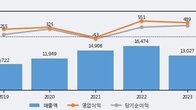 한솔테크닉스, 주가와 거래량 모두 강세... 최근 5거래일 최고 거래량 돌파