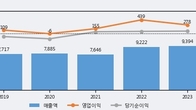 모베이스전자, 주가 +5.1% 상승 중... 최근 5거래일 최고 거래량 돌파