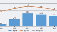 와이씨, 주가 +15.2% 상승 중... 거래량 급증