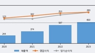 바이오플러스, 거래량 최근 5거래일 최고치 돌파... 주가는 -5.06% 하락