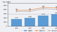 코미코, 주가 +5.79% 상승 중... 최근 5거래일 최고 거래량 돌파