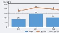 러셀, 거래량 증가하며 주가 상승... 주가 +5.05% ↑
