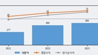 원바이오젠, 거래량 강세... 주가는 -6.04% 하락