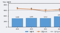 에스넷, 거래량 최근 5거래일 최고치 돌파... 주가는 -6.11% 하락