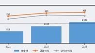 제이시스메디칼, 전일 대비 거래량 3배 이상 급증... 주가 +8.97% ↑