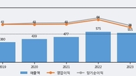 영림원소프트랩, 주가 +10.83% 상승 중... 최근 5거래일 최고 거래량 돌파