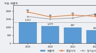 영보화학, 거래량 증가하며 주가 상승... 주가 +3.22% ↑