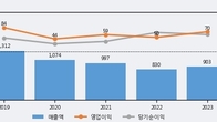 영보화학, 거래량 증가하며 주가 상승... 주가 +3.22% ↑