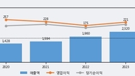 에이치피오, 거래량 최근 5거래일 최고치 돌파... 주가는 -5.07% 하락