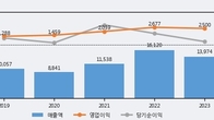 대한해운, 전일 대비 +10.69% 상승... 거래량 전일 3배 이상
