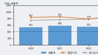 리파인, 최근 5거래일 거래량 최고치 돌파... 주가 +8.33% ↑