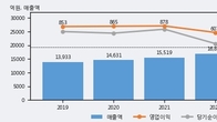 매일유업, 거래량 증가하며 주가 상승... 주가 +5.52% ↑