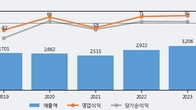 한성기업, 거래량 증가하며 주가 상승... 주가 +13.66% ↑