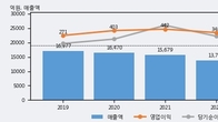 우리엔터프라이즈, 거래량 증가하며 주가 상승... 주가 +5.04% ↑