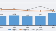 에이플러스에셋, 전일 대비 거래량 3배 이상 급증... 주가 +3.66% ↑