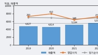 동양이엔피, 최근 5거래일 거래량 최고치 돌파... 주가 +5.16% ↑