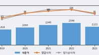 우진플라임, 거래량 최근 5거래일 최고치 돌파... 주가는 -4.17% 하락