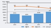 HDC현대EP, 최근 5거래일 거래량 최고치 돌파... 주가 +4.24% ↑