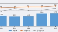 동방, 거래량 증가하며 주가 상승... 주가 +4.08% ↑