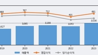 더존비즈온, 주가 +9.29% 상승 중... 거래량 급증
