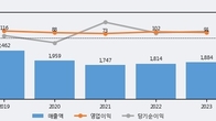 아시아나IDT, 주가 +13.11% 상승 중... 최근 5거래일 최고 거래량 돌파