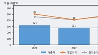 세우글로벌, 거래량 증가하며 주가 상승... 주가 +5.64% ↑