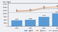 한솔로지스틱스, 최근 5거래일 거래량 최고치 돌파... 주가 +14.34% ↑