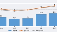 한국화장품제조, 거래량 증가하며 주가 상승... 주가 +22.45% ↑