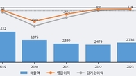 에이블씨엔씨, 전일 대비 거래량 3배 이상 급증... 주가 +5.87% ↑