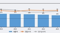 비트컴퓨터, 최근 5거래일 거래량 최고치 돌파... 주가 +8.07% ↑
