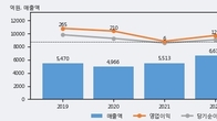DRB동일, 거래량 최근 5거래일 최고치 돌파... 주가는 -4.56% 하락