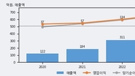 비올, 최근 5거래일 거래량 최고치 돌파... 주가 +11.36% ↑