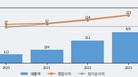 비올, 최근 5거래일 거래량 최고치 돌파... 주가 +11.36% ↑