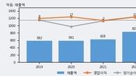 진바이오텍, 거래량 증가하며 주가 상승... 주가 +5.0% ↑