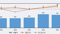 진바이오텍, 거래량 증가하며 주가 상승... 주가 +5.0% ↑