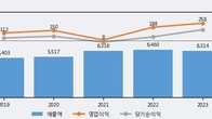 삼화페인트, 전일 대비 +16.82% 상승... 거래량 전일 3배 이상
