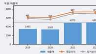 이녹스첨단소재, 주가와 거래량 동반 상승... 주가 +11.31% ↑