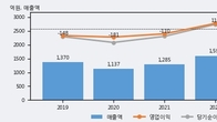 스맥, 거래량 증가하며 주가 상승... 주가 +6.02% ↑
