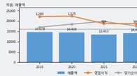 유진기업, 거래량 증가하며 주가 상승... 주가 +10.29% ↑